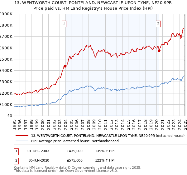 13, WENTWORTH COURT, PONTELAND, NEWCASTLE UPON TYNE, NE20 9PR: Price paid vs HM Land Registry's House Price Index