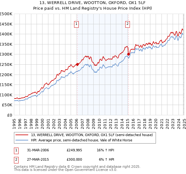 13, WERRELL DRIVE, WOOTTON, OXFORD, OX1 5LF: Price paid vs HM Land Registry's House Price Index