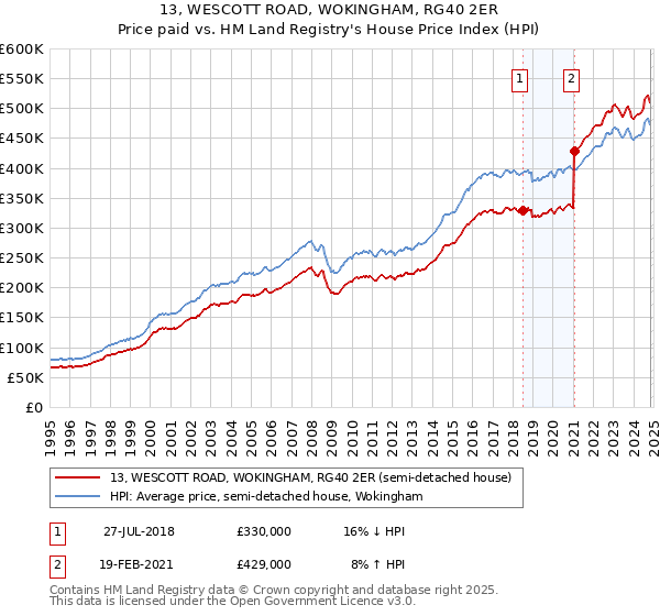 13, WESCOTT ROAD, WOKINGHAM, RG40 2ER: Price paid vs HM Land Registry's House Price Index