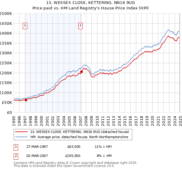 13, WESSEX CLOSE, KETTERING, NN16 9UG: Price paid vs HM Land Registry's House Price Index