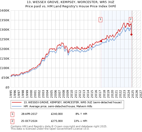 13, WESSEX GROVE, KEMPSEY, WORCESTER, WR5 3UZ: Price paid vs HM Land Registry's House Price Index