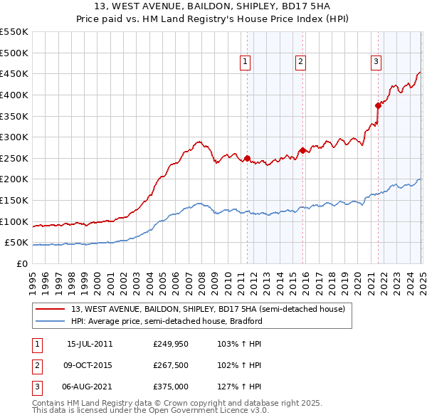 13, WEST AVENUE, BAILDON, SHIPLEY, BD17 5HA: Price paid vs HM Land Registry's House Price Index