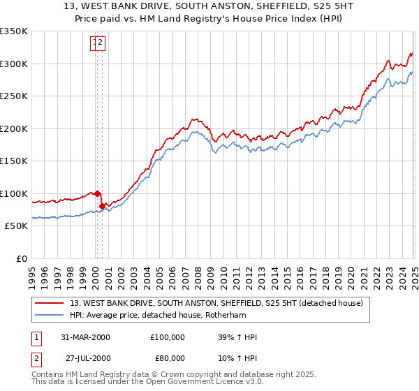 13, WEST BANK DRIVE, SOUTH ANSTON, SHEFFIELD, S25 5HT: Price paid vs HM Land Registry's House Price Index