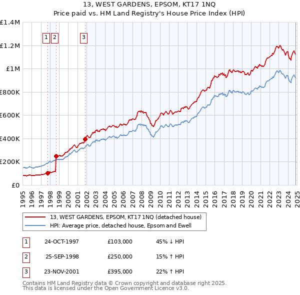 13, WEST GARDENS, EPSOM, KT17 1NQ: Price paid vs HM Land Registry's House Price Index