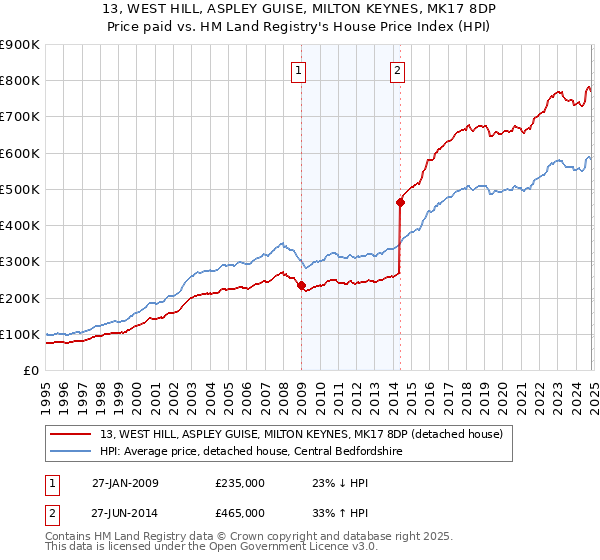 13, WEST HILL, ASPLEY GUISE, MILTON KEYNES, MK17 8DP: Price paid vs HM Land Registry's House Price Index