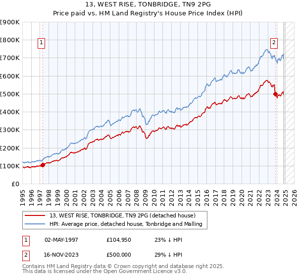 13, WEST RISE, TONBRIDGE, TN9 2PG: Price paid vs HM Land Registry's House Price Index