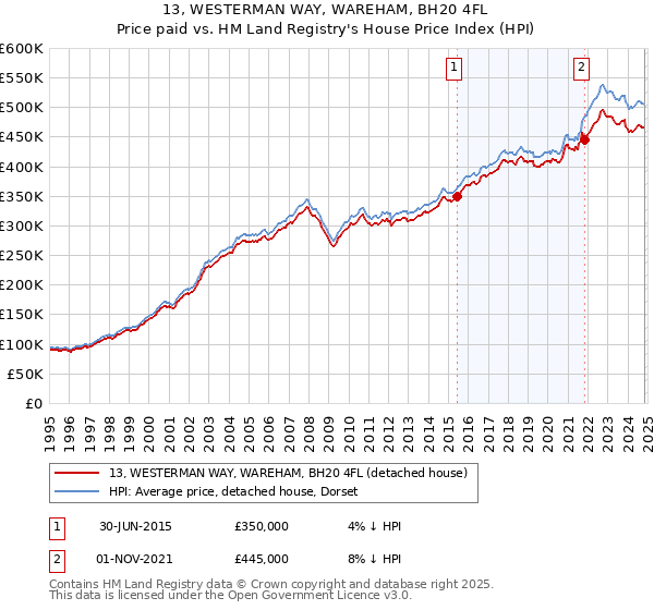 13, WESTERMAN WAY, WAREHAM, BH20 4FL: Price paid vs HM Land Registry's House Price Index