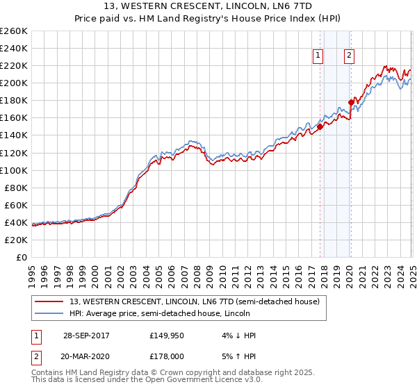 13, WESTERN CRESCENT, LINCOLN, LN6 7TD: Price paid vs HM Land Registry's House Price Index