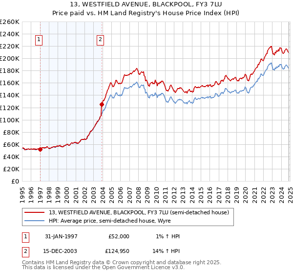 13, WESTFIELD AVENUE, BLACKPOOL, FY3 7LU: Price paid vs HM Land Registry's House Price Index