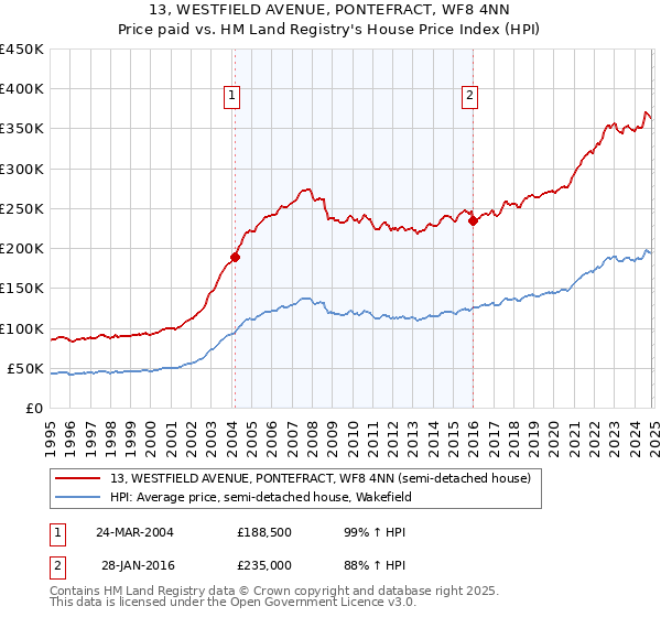 13, WESTFIELD AVENUE, PONTEFRACT, WF8 4NN: Price paid vs HM Land Registry's House Price Index