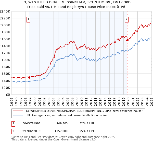 13, WESTFIELD DRIVE, MESSINGHAM, SCUNTHORPE, DN17 3PD: Price paid vs HM Land Registry's House Price Index