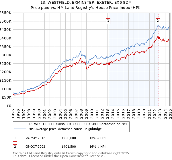 13, WESTFIELD, EXMINSTER, EXETER, EX6 8DP: Price paid vs HM Land Registry's House Price Index