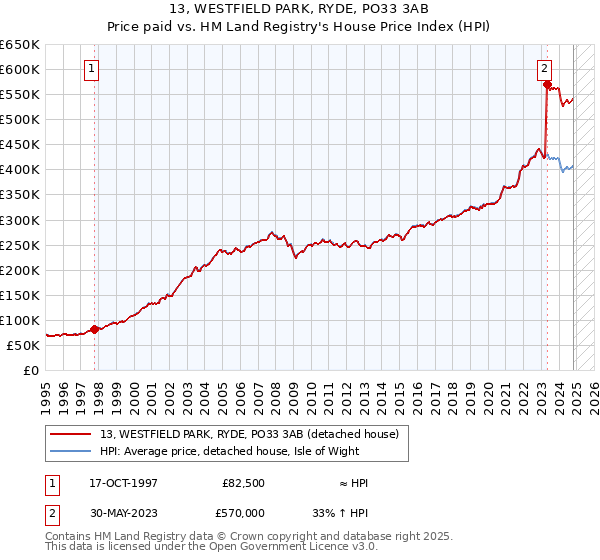 13, WESTFIELD PARK, RYDE, PO33 3AB: Price paid vs HM Land Registry's House Price Index