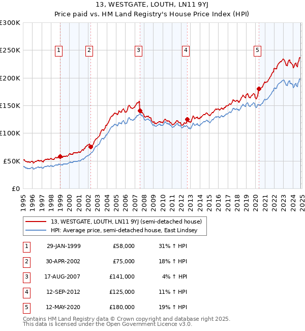 13, WESTGATE, LOUTH, LN11 9YJ: Price paid vs HM Land Registry's House Price Index