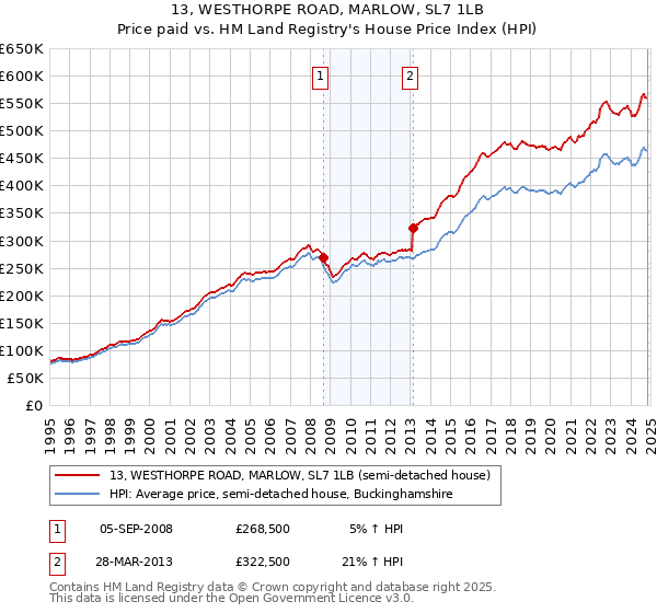 13, WESTHORPE ROAD, MARLOW, SL7 1LB: Price paid vs HM Land Registry's House Price Index