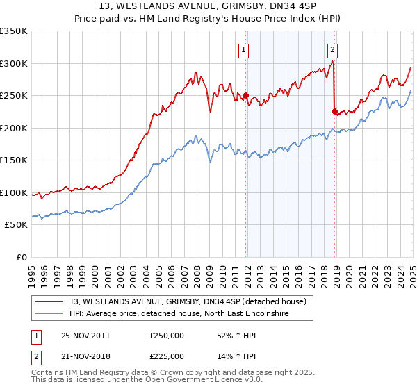 13, WESTLANDS AVENUE, GRIMSBY, DN34 4SP: Price paid vs HM Land Registry's House Price Index