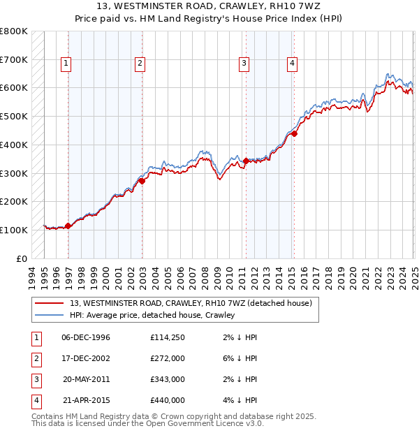 13, WESTMINSTER ROAD, CRAWLEY, RH10 7WZ: Price paid vs HM Land Registry's House Price Index