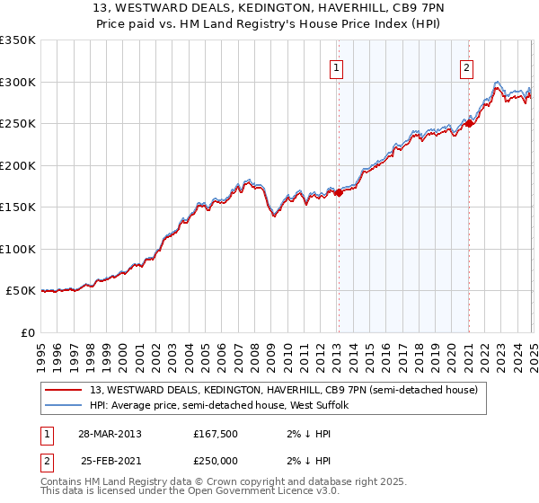 13, WESTWARD DEALS, KEDINGTON, HAVERHILL, CB9 7PN: Price paid vs HM Land Registry's House Price Index