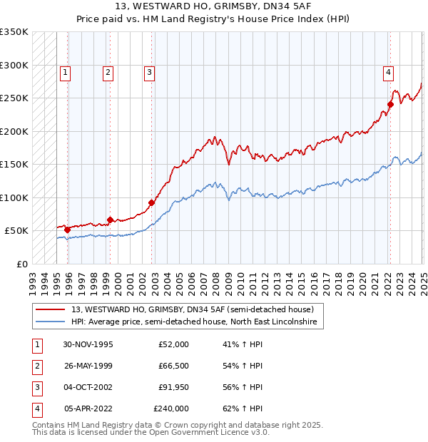 13, WESTWARD HO, GRIMSBY, DN34 5AF: Price paid vs HM Land Registry's House Price Index