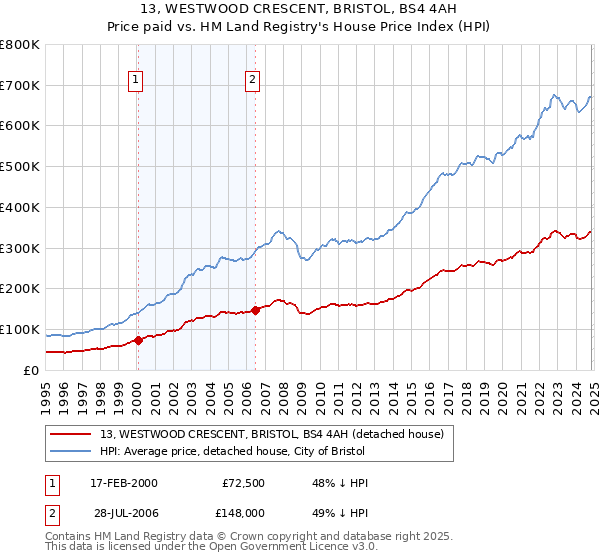 13, WESTWOOD CRESCENT, BRISTOL, BS4 4AH: Price paid vs HM Land Registry's House Price Index