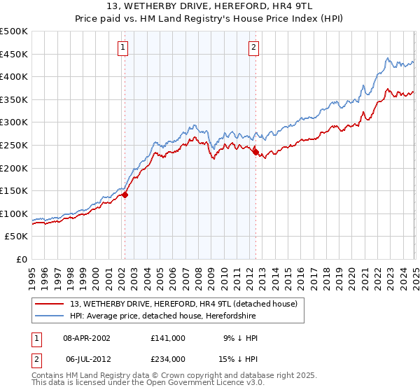 13, WETHERBY DRIVE, HEREFORD, HR4 9TL: Price paid vs HM Land Registry's House Price Index