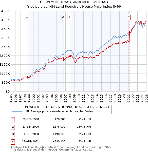 13, WEYHILL ROAD, ANDOVER, SP10 3AQ: Price paid vs HM Land Registry's House Price Index