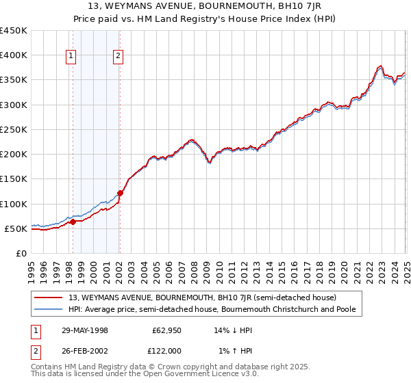 13, WEYMANS AVENUE, BOURNEMOUTH, BH10 7JR: Price paid vs HM Land Registry's House Price Index