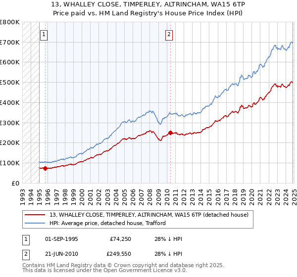 13, WHALLEY CLOSE, TIMPERLEY, ALTRINCHAM, WA15 6TP: Price paid vs HM Land Registry's House Price Index