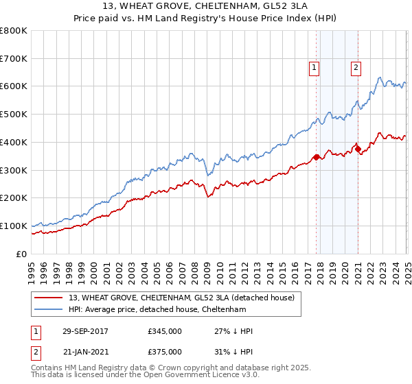 13, WHEAT GROVE, CHELTENHAM, GL52 3LA: Price paid vs HM Land Registry's House Price Index