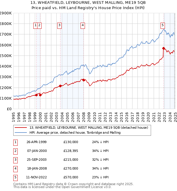 13, WHEATFIELD, LEYBOURNE, WEST MALLING, ME19 5QB: Price paid vs HM Land Registry's House Price Index