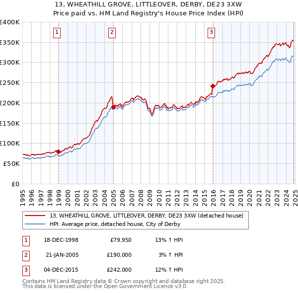 13, WHEATHILL GROVE, LITTLEOVER, DERBY, DE23 3XW: Price paid vs HM Land Registry's House Price Index