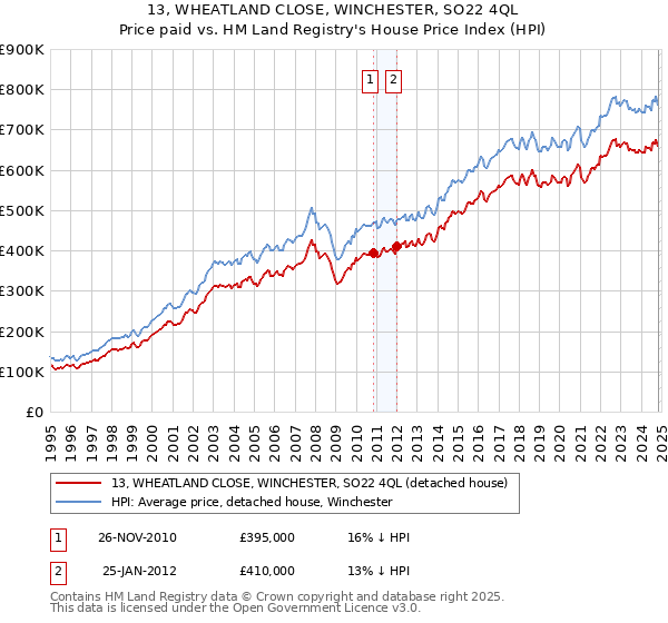 13, WHEATLAND CLOSE, WINCHESTER, SO22 4QL: Price paid vs HM Land Registry's House Price Index