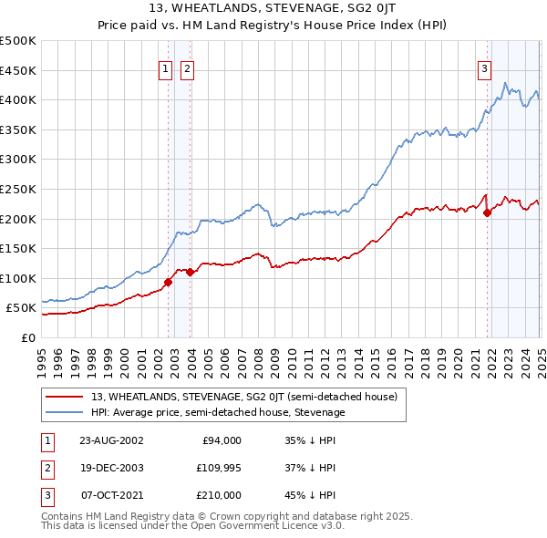 13, WHEATLANDS, STEVENAGE, SG2 0JT: Price paid vs HM Land Registry's House Price Index