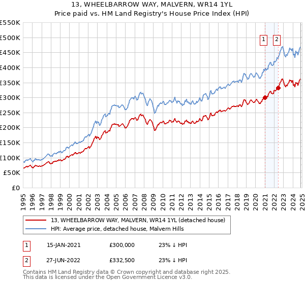 13, WHEELBARROW WAY, MALVERN, WR14 1YL: Price paid vs HM Land Registry's House Price Index