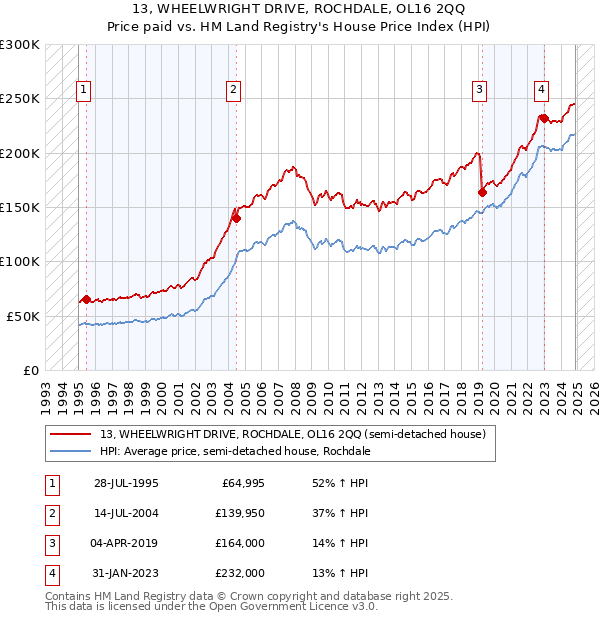 13, WHEELWRIGHT DRIVE, ROCHDALE, OL16 2QQ: Price paid vs HM Land Registry's House Price Index