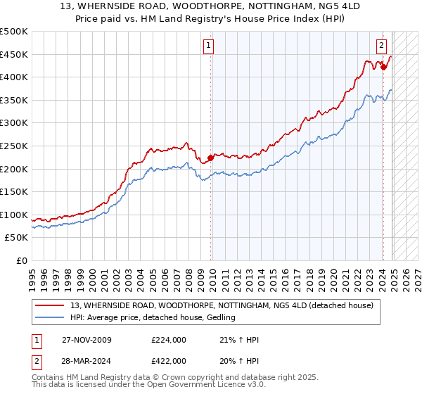 13, WHERNSIDE ROAD, WOODTHORPE, NOTTINGHAM, NG5 4LD: Price paid vs HM Land Registry's House Price Index