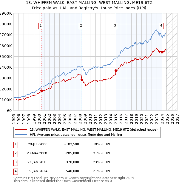 13, WHIFFEN WALK, EAST MALLING, WEST MALLING, ME19 6TZ: Price paid vs HM Land Registry's House Price Index