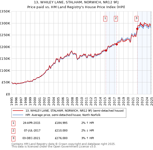 13, WHILEY LANE, STALHAM, NORWICH, NR12 9FJ: Price paid vs HM Land Registry's House Price Index