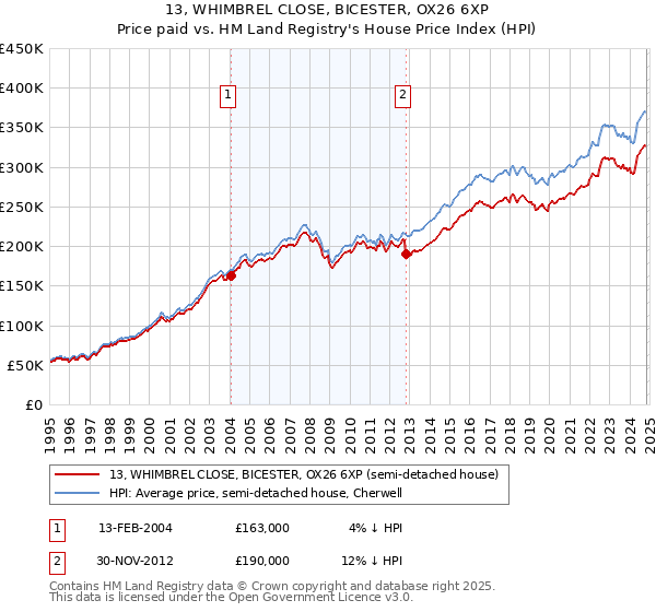 13, WHIMBREL CLOSE, BICESTER, OX26 6XP: Price paid vs HM Land Registry's House Price Index