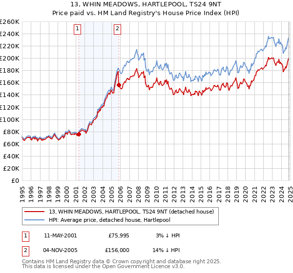 13, WHIN MEADOWS, HARTLEPOOL, TS24 9NT: Price paid vs HM Land Registry's House Price Index