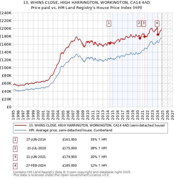 13, WHINS CLOSE, HIGH HARRINGTON, WORKINGTON, CA14 4AD: Price paid vs HM Land Registry's House Price Index