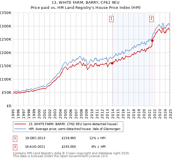 13, WHITE FARM, BARRY, CF62 9EU: Price paid vs HM Land Registry's House Price Index