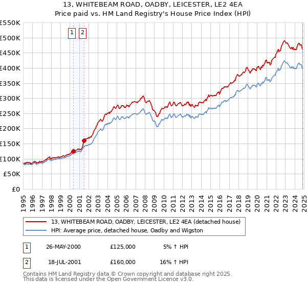 13, WHITEBEAM ROAD, OADBY, LEICESTER, LE2 4EA: Price paid vs HM Land Registry's House Price Index