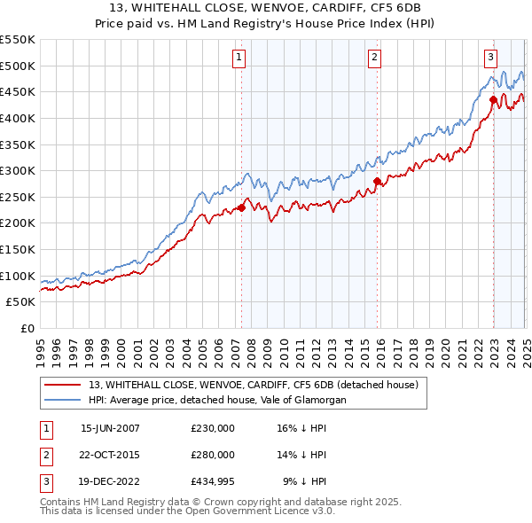 13, WHITEHALL CLOSE, WENVOE, CARDIFF, CF5 6DB: Price paid vs HM Land Registry's House Price Index