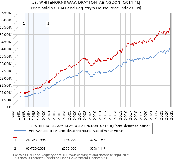 13, WHITEHORNS WAY, DRAYTON, ABINGDON, OX14 4LJ: Price paid vs HM Land Registry's House Price Index