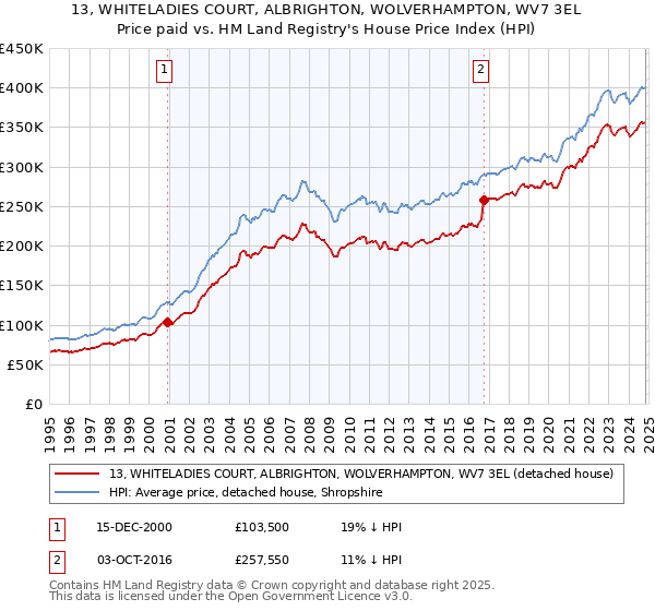 13, WHITELADIES COURT, ALBRIGHTON, WOLVERHAMPTON, WV7 3EL: Price paid vs HM Land Registry's House Price Index