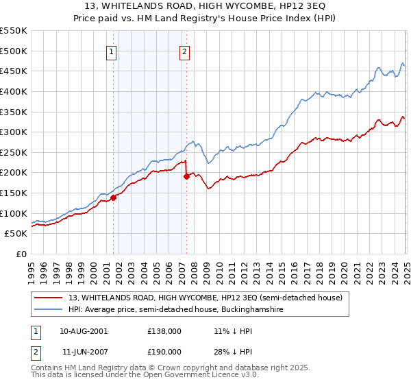 13, WHITELANDS ROAD, HIGH WYCOMBE, HP12 3EQ: Price paid vs HM Land Registry's House Price Index