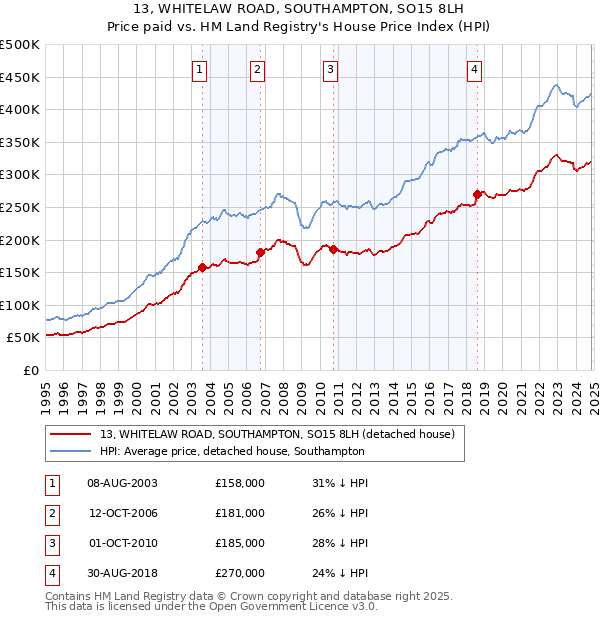 13, WHITELAW ROAD, SOUTHAMPTON, SO15 8LH: Price paid vs HM Land Registry's House Price Index