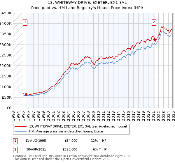 13, WHITEWAY DRIVE, EXETER, EX1 3AL: Price paid vs HM Land Registry's House Price Index