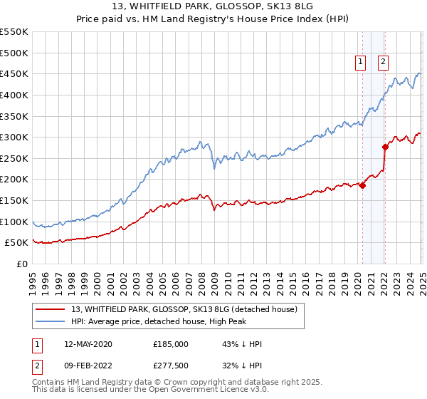 13, WHITFIELD PARK, GLOSSOP, SK13 8LG: Price paid vs HM Land Registry's House Price Index